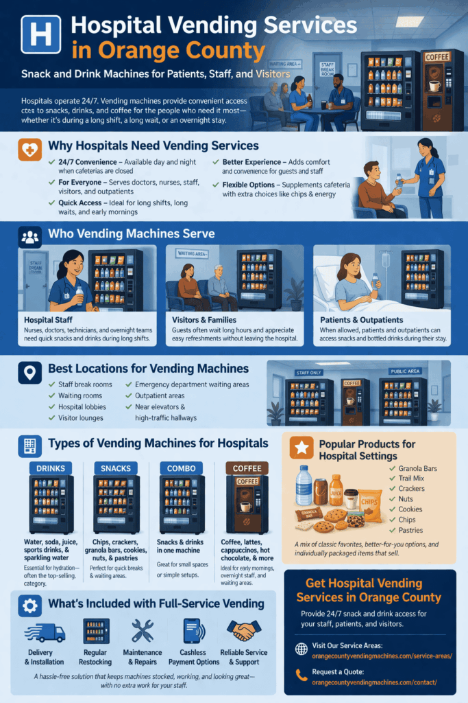 Hospital vending services infographic in Orange County showing snack, drink, combo, and coffee machines, placement locations, and benefits for staff, patients, and visitors.