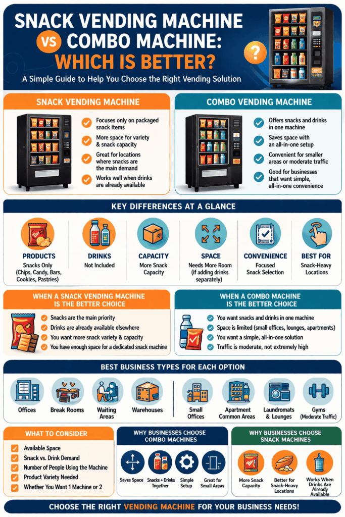 Infographic titled Snack Vending Machine vs Combo Machine: Which Is Better? showing a side-by-side comparison of snack and combo vending machines, their benefits, ideal business uses, and space and capacity considerations.