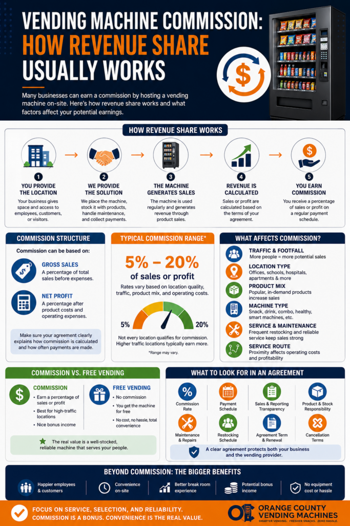 Infographic explaining vending machine commission, revenue share, typical commission ranges, factors that affect earnings, and what businesses should look for in a vending agreement.